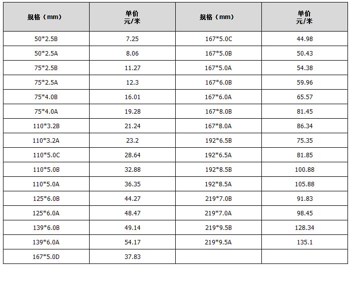 cpvc電力管規格參數表